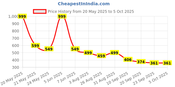 myntra.com Stylestry Women Open Toe Flats with Bows stylestry Price History Graph from 20 May 2025 to 4 Oct 2025