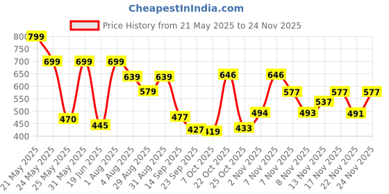 myntra.com Stylestry Women Open Toe Flats with Bows stylestry Price History Graph from 21 May 2025 to 24 Nov 2025