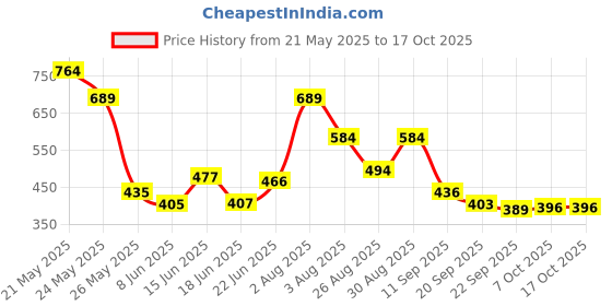 myntra.com Stylestry Women Open Toe Flats with Bows stylestry Price History Graph from 21 May 2025 to 17 Oct 2025