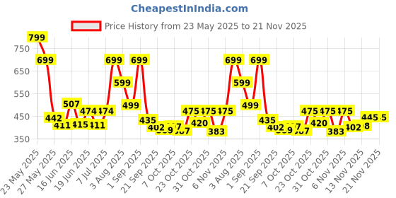 myntra.com Stylestry Women Open Toe Flats with Bows stylestry Price History Graph from 23 May 2025 to 20 Nov 2025