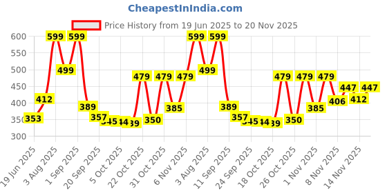 myntra.com Stylestry Women Open Toe Flats with Bows stylestry Price History Graph from 19 Jun 2025 to 20 Nov 2025