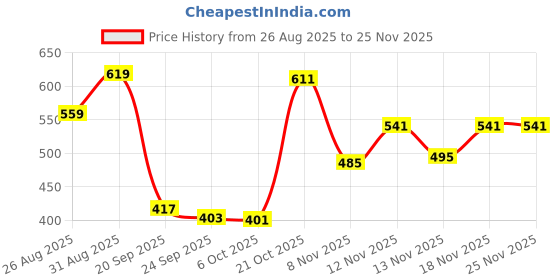 myntra.com Stylestry Women Open Toe Flats with Bows stylestry Price History Graph from 26 Aug 2025 to 24 Nov 2025