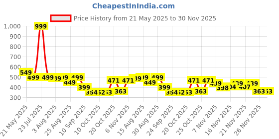 myntra.com Stylestry Women Open Toe Flats with Buckles stylestry Price History Graph from 21 May 2025 to 30 Nov 2025