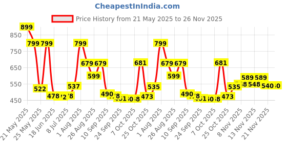 myntra.com Stylestry Women Open Toe Flats with Buckles stylestry Price History Graph from 21 May 2025 to 26 Nov 2025