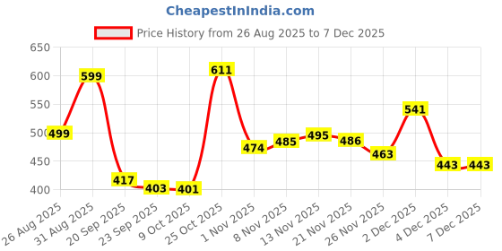 myntra.com Stylestry Women Open Toe Flats with Embellished Bows stylestry Price History Graph from 26 Aug 2025 to 4 Dec 2025