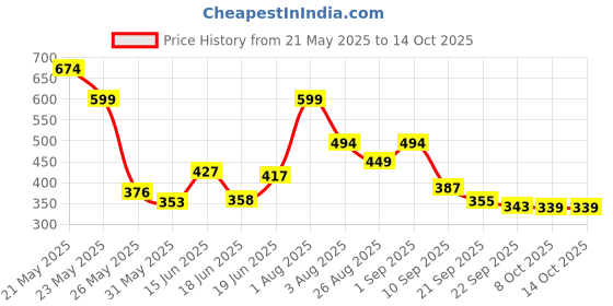 myntra.com Stylestry Women Open Toe Flats with Laser Cuts stylestry Price History Graph from 21 May 2025 to 13 Oct 2025