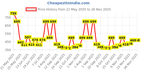 myntra.com Stylestry Women Open Toe Flats with Laser Cuts stylestry Price History Graph from 21 May 2025 to 25 Nov 2025