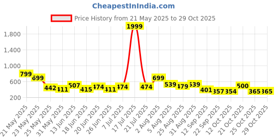 myntra.com Stylestry Women Open Toe Flats with Tassels stylestry Price History Graph from 21 May 2025 to 28 Oct 2025