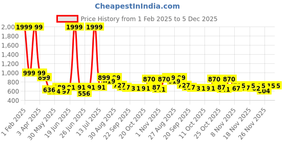 myntra.com Stylestry Women Open Toe Platform Sandals with Buckle stylestry Price History Graph from 1 Feb 2025 to 5 Dec 2025