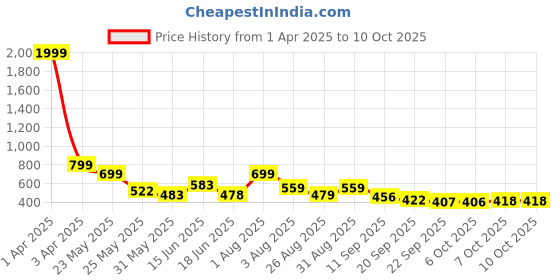 myntra.com Stylestry Women Open Toe T-Strap Flats with Laser Cuts stylestry Price History Graph from 1 Apr 2025 to 10 Oct 2025