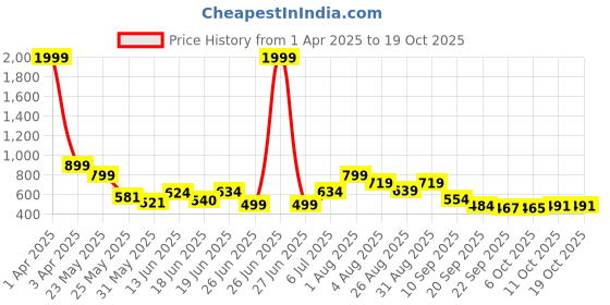 myntra.com Stylestry Women Open Tope Block Sandals stylestry Price History Graph from 1 Apr 2025 to 18 Oct 2025