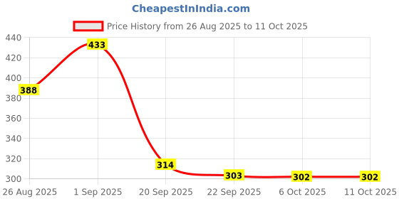 myntra.com Stylestry Women Peach-Coloured Open Toe Flats stylestry Price History Graph from 26 Aug 2025 to 11 Oct 2025