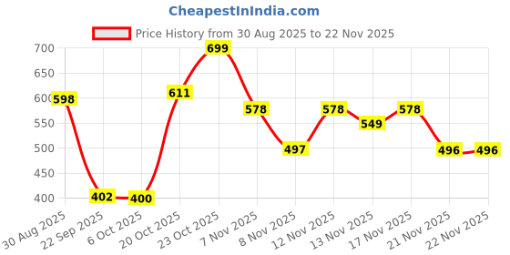 myntra.com Stylestry Women Pink Block Open Back Heels stylestry Price History Graph from 30 Aug 2025 to 22 Nov 2025