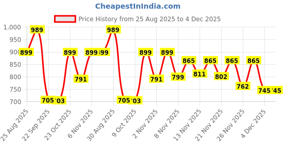myntra.com Stylestry Women Platform Sandals with Laser Cuts stylestry Price History Graph from 25 Aug 2025 to 4 Dec 2025