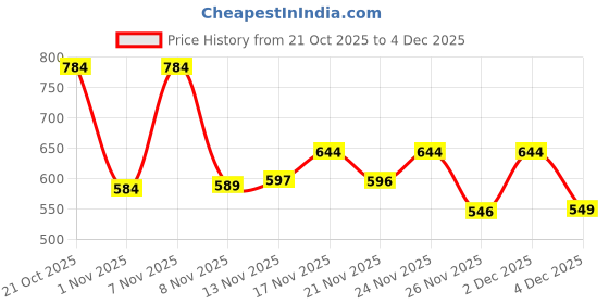 myntra.com Stylestry Women Pointed Toe Block Heeled Mules stylestry Price History Graph from 21 Oct 2025 to 4 Dec 2025