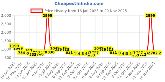 myntra.com Stylestry Women Pointed Toe Mid Top Regular Boots stylestry Price History Graph from 16 Jan 2025 to 20 Nov 2025