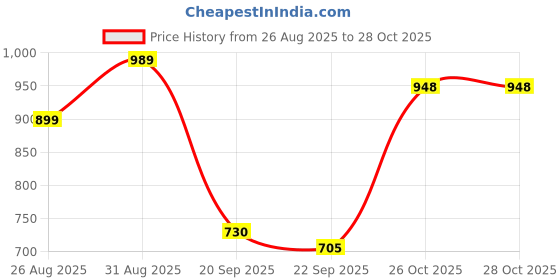 myntra.com Stylestry Women Pointed Toe Stiletto Haeel Sandals stylestry Price History Graph from 26 Aug 2025 to 28 Oct 2025
