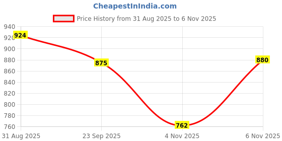 myntra.com Stylestry Women Printed Casual Block-Heeled Chunky Boots stylestry Price History Graph from 31 Aug 2025 to 6 Nov 2025