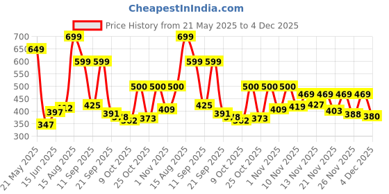 myntra.com Stylestry Women Printed Mules with Buckles Flats stylestry Price History Graph from 21 May 2025 to 4 Dec 2025