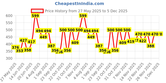 myntra.com Stylestry Women Printed Open Toe Flats stylestry Price History Graph from 27 May 2025 to 5 Dec 2025