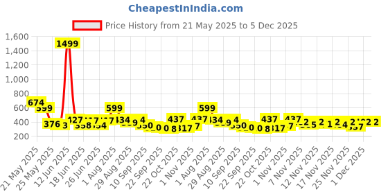 myntra.com Stylestry Women Printed Open Toe Flats stylestry Price History Graph from 21 May 2025 to 5 Dec 2025
