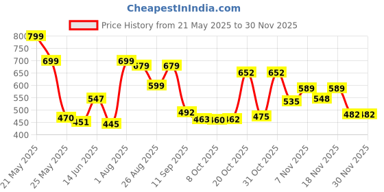 myntra.com Stylestry Women Printed Open Toe Flats stylestry Price History Graph from 21 May 2025 to 30 Nov 2025