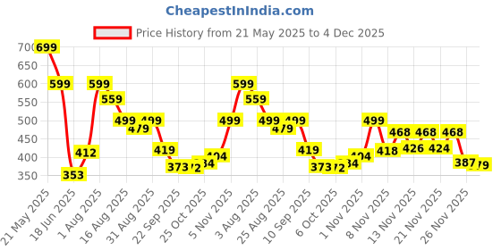 myntra.com Stylestry Women Printed Open Toe Flats with Bows stylestry Price History Graph from 21 May 2025 to 4 Dec 2025