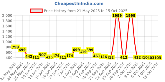 myntra.com Stylestry Women Printed Open Toe Flats with Bows stylestry Price History Graph from 21 May 2025 to 13 Oct 2025