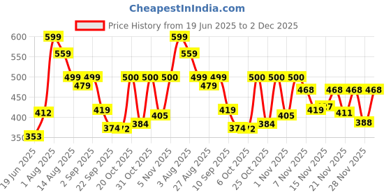 myntra.com Stylestry Women Printed Open Toe Flats with Bows stylestry Price History Graph from 19 Jun 2025 to 1 Dec 2025