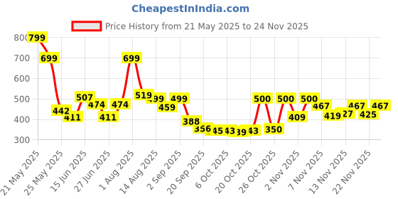 myntra.com Stylestry Women Printed Open Toe Flats with Bows stylestry Price History Graph from 21 May 2025 to 24 Nov 2025