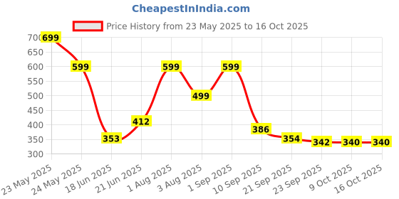 myntra.com Stylestry Women Printed Open Toe Flats with Buckles stylestry Price History Graph from 23 May 2025 to 15 Oct 2025