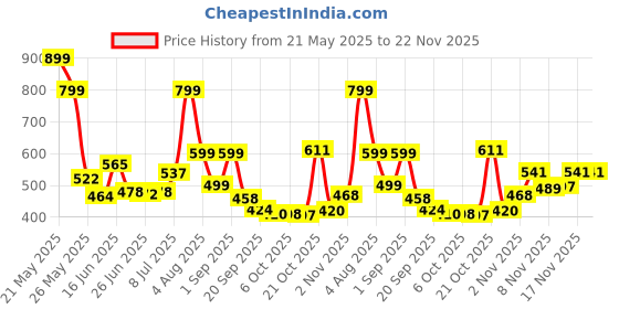 myntra.com Stylestry Women Printed Open Toe Flats with Buckles stylestry Price History Graph from 21 May 2025 to 22 Nov 2025