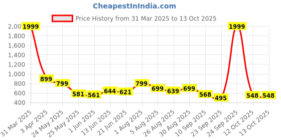 myntra.com Stylestry Women Running Marking Shoes stylestry Price History Graph from 31 Mar 2025 to 13 Oct 2025