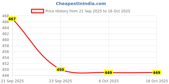 myntra.com Stylestry Women Silver-Toned Solid Block Mules stylestry Price History Graph from 21 Sep 2025 to 15 Oct 2025