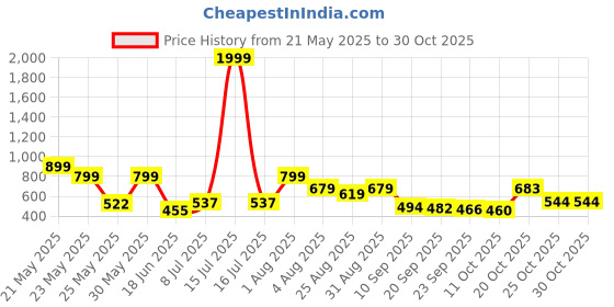 myntra.com Stylestry Women Slip-On Round Toe Loafers stylestry Price History Graph from 21 May 2025 to 29 Oct 2025