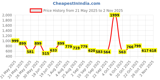 myntra.com Stylestry Women Sneakers stylestry Price History Graph from 21 May 2025 to 2 Nov 2025
