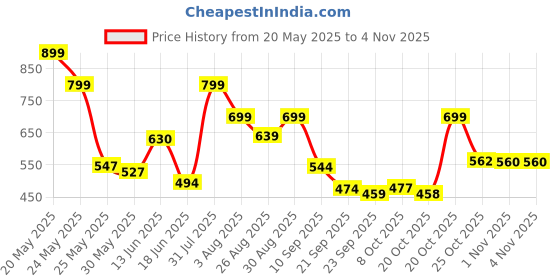 myntra.com Stylestry Women Sneakers stylestry Price History Graph from 20 May 2025 to 2 Nov 2025