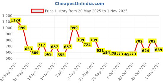 myntra.com Stylestry Women Sneakers stylestry Price History Graph from 20 May 2025 to 1 Nov 2025