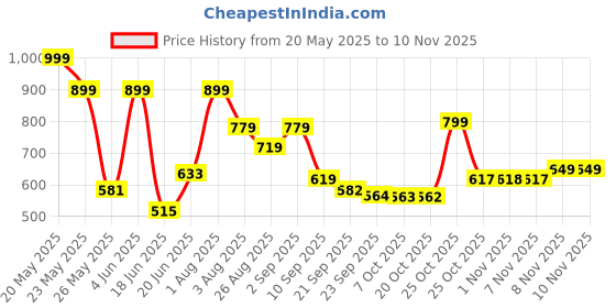 myntra.com Stylestry Women Sneakers stylestry Price History Graph from 20 May 2025 to 1 Nov 2025