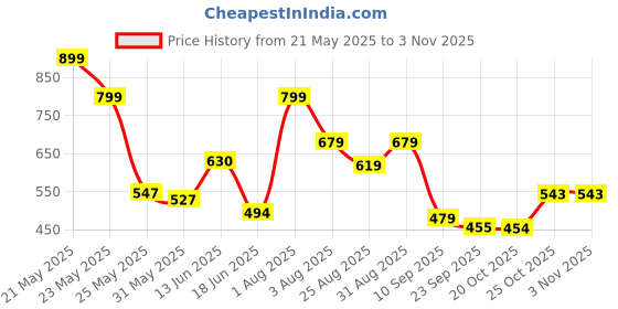 myntra.com Stylestry Women Sneakers stylestry Price History Graph from 21 May 2025 to 2 Nov 2025