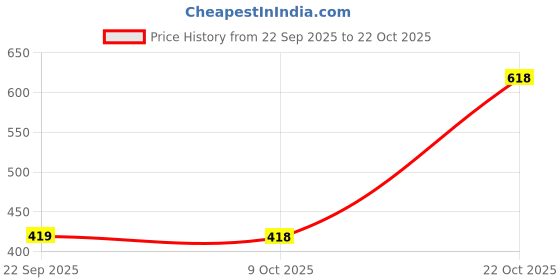 myntra.com Stylestry Women Sneakers stylestry Price History Graph from 22 Sep 2025 to 22 Oct 2025