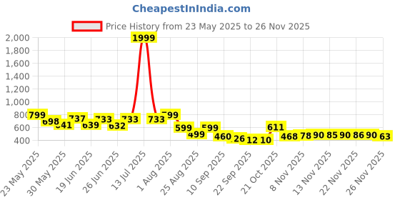 myntra.com Stylestry Women Solid Open Block Heels Gladiators stylestry Price History Graph from 23 May 2025 to 24 Nov 2025