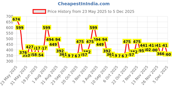 myntra.com Stylestry Women Solid Open Toe Flats with Ethnic - Embellished stylestry Price History Graph from 23 May 2025 to 5 Dec 2025
