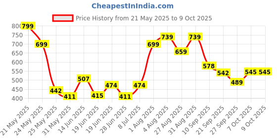 myntra.com Stylestry Women Solid Pointed Toe Backstrap Mule stylestry Price History Graph from 21 May 2025 to 9 Oct 2025