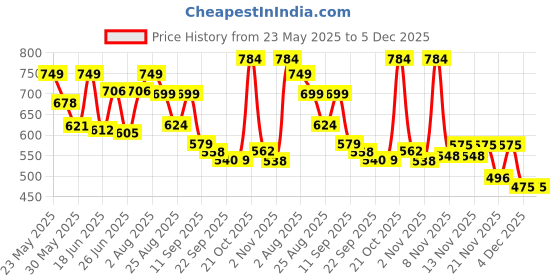 myntra.com Stylestry Women Solid Pointed Toe Block Pumps stylestry Price History Graph from 23 May 2025 to 5 Dec 2025