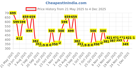 myntra.com Stylestry Women Solid Regular One Toe Flats with Ethnic - Embellished stylestry Price History Graph from 21 May 2025 to 4 Dec 2025