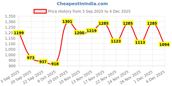 myntra.com Stylestry Women Square Toe Platform Pumps With Ankle Loop stylestry Price History Graph from 3 Sep 2025 to 3 Dec 2025
