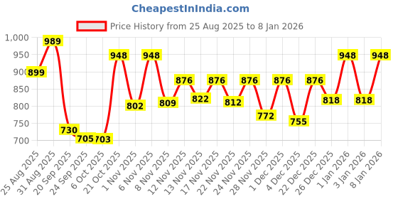 myntra.com Stylestry Women Stiletto Pumps Sandals stylestry Price History Graph from 25 Aug 2025 to 8 Jan 2026