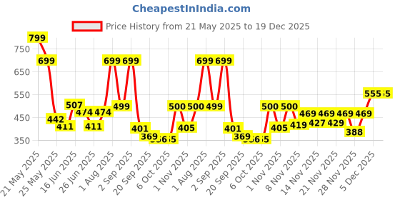 myntra.com Stylestry Women Striped Open Toe Flats stylestry Price History Graph from 21 May 2025 to 19 Dec 2025
