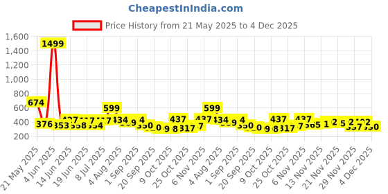 myntra.com Stylestry Women Synthetic Colourblocked Open Toe Flats stylestry Price History Graph from 21 May 2025 to 4 Dec 2025